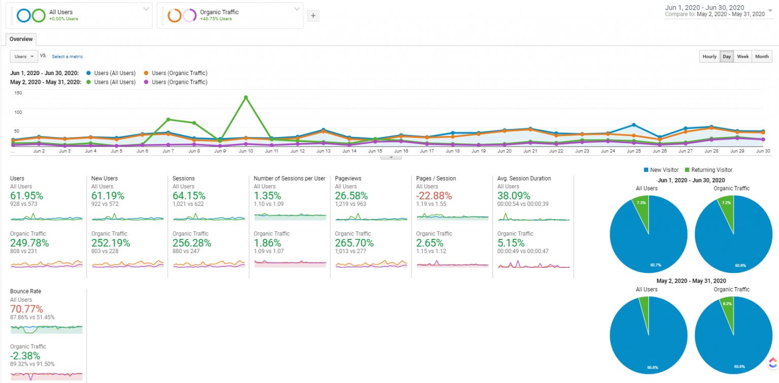 June 2020 Blog Income Report - $4,118.26 Earned - Bloggers on the Rise