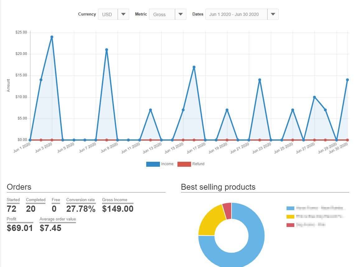 June 2020 Blog Income Report - $4,118.26 Earned - Bloggers on the Rise