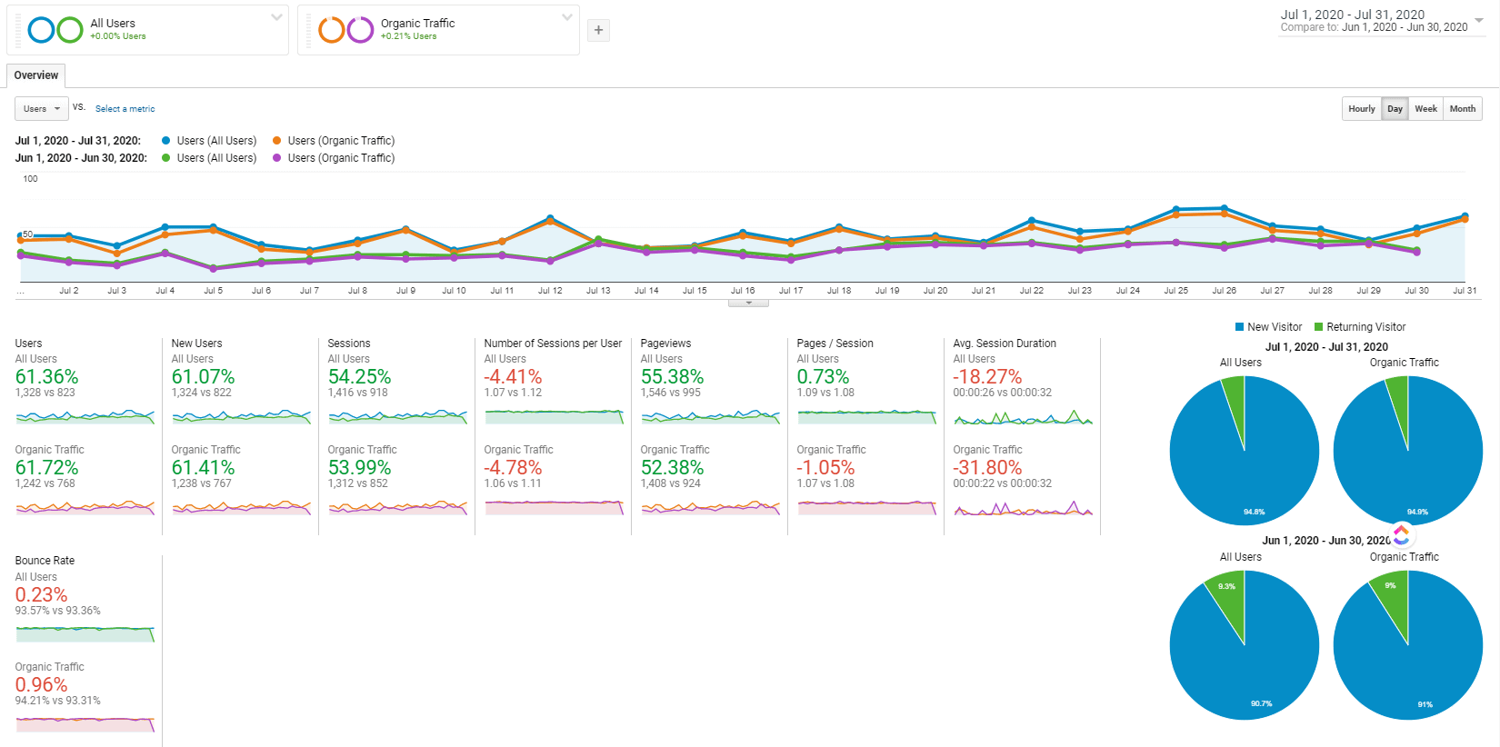 July 2020 Blog Income Report - $4,235.34 - Bloggers on the Rise