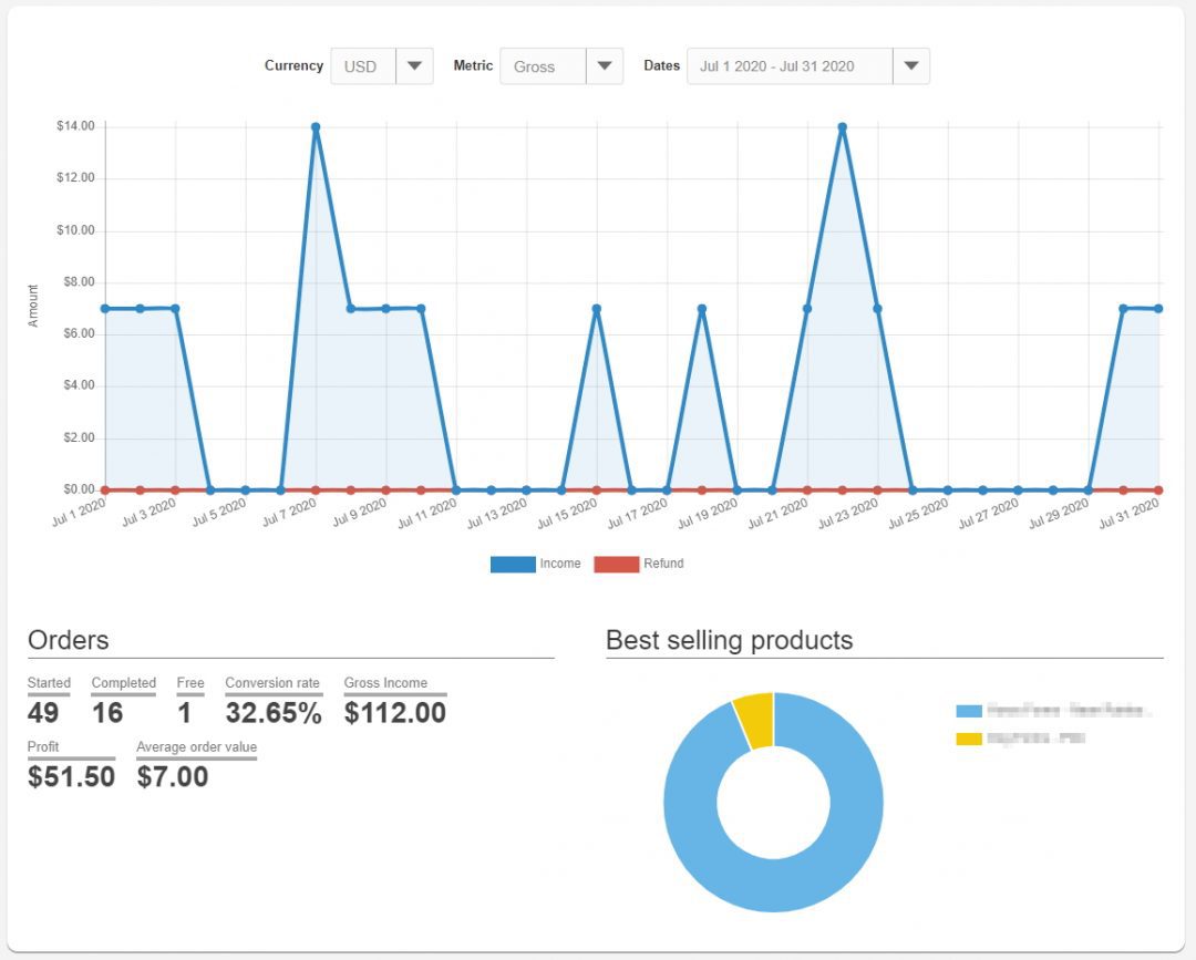 July 2020 Blog Income Report - $4,235.34 - Bloggers on the Rise