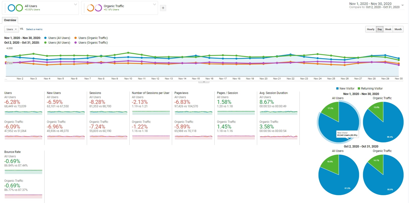 November 2020 Blog Income Report - $6,359.09 Earned - Bloggers on the Rise