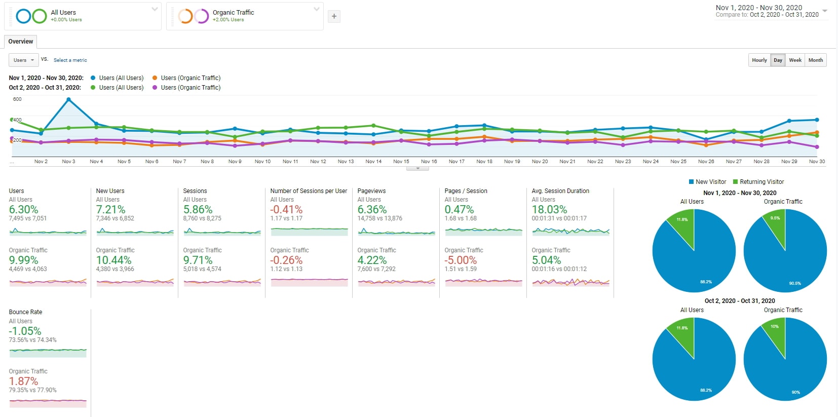November 2020 Blog Income Report - $6,359.09 Earned - Bloggers on the Rise
