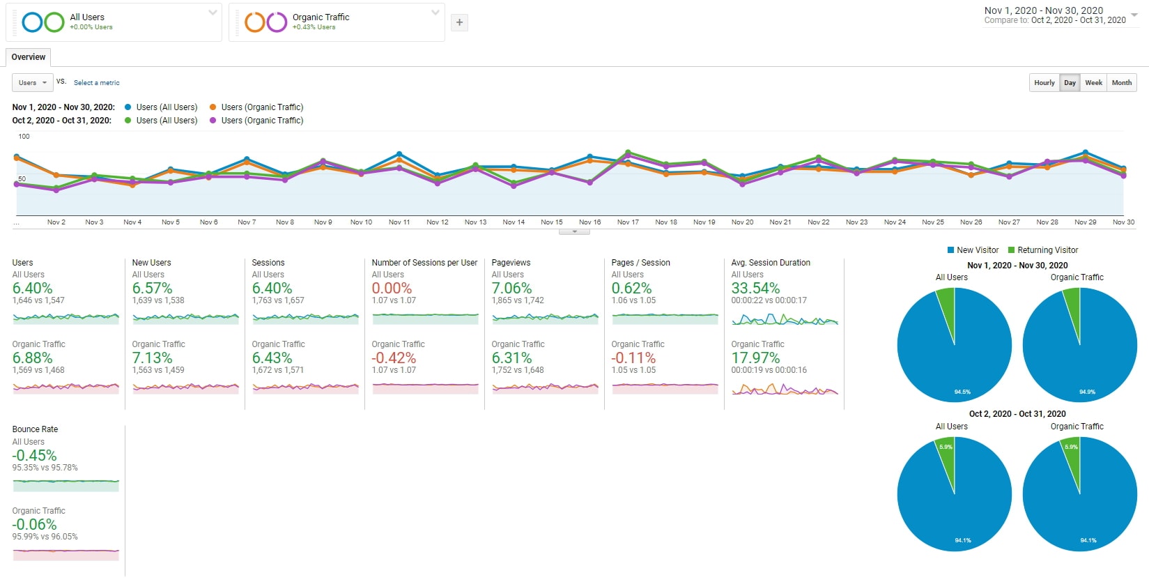 November 2020 Blog Income Report - $6,359.09 Earned - Bloggers on the Rise