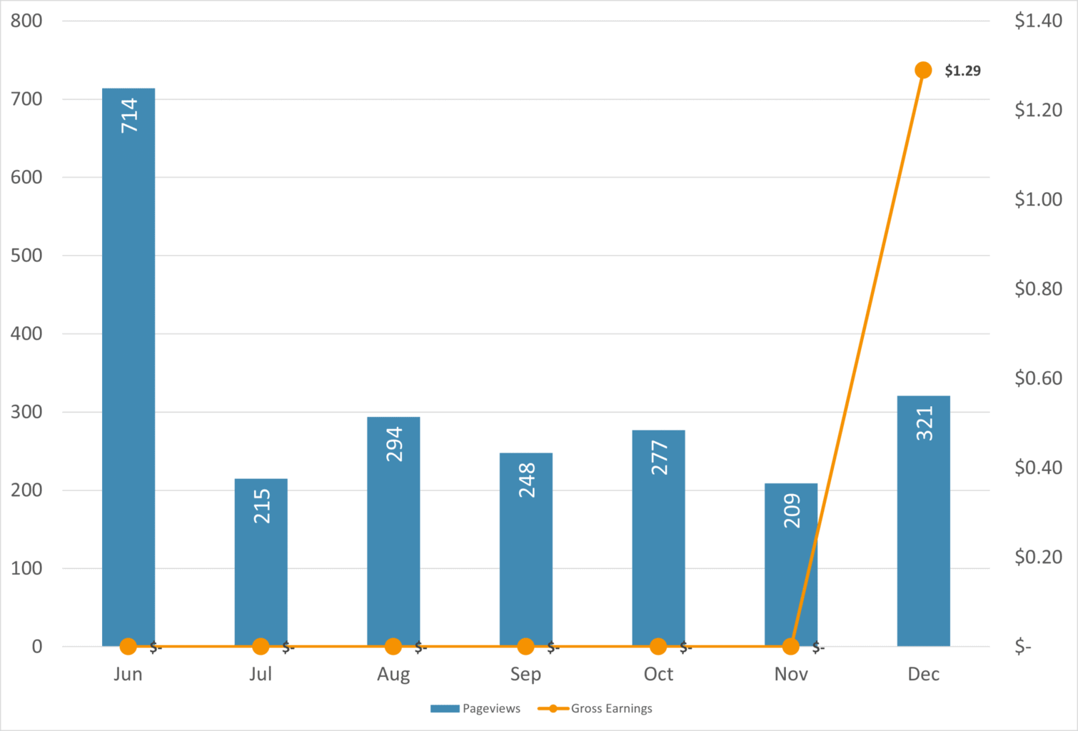 December 2020 Income Report & Blog Update - Bloggers on the Rise