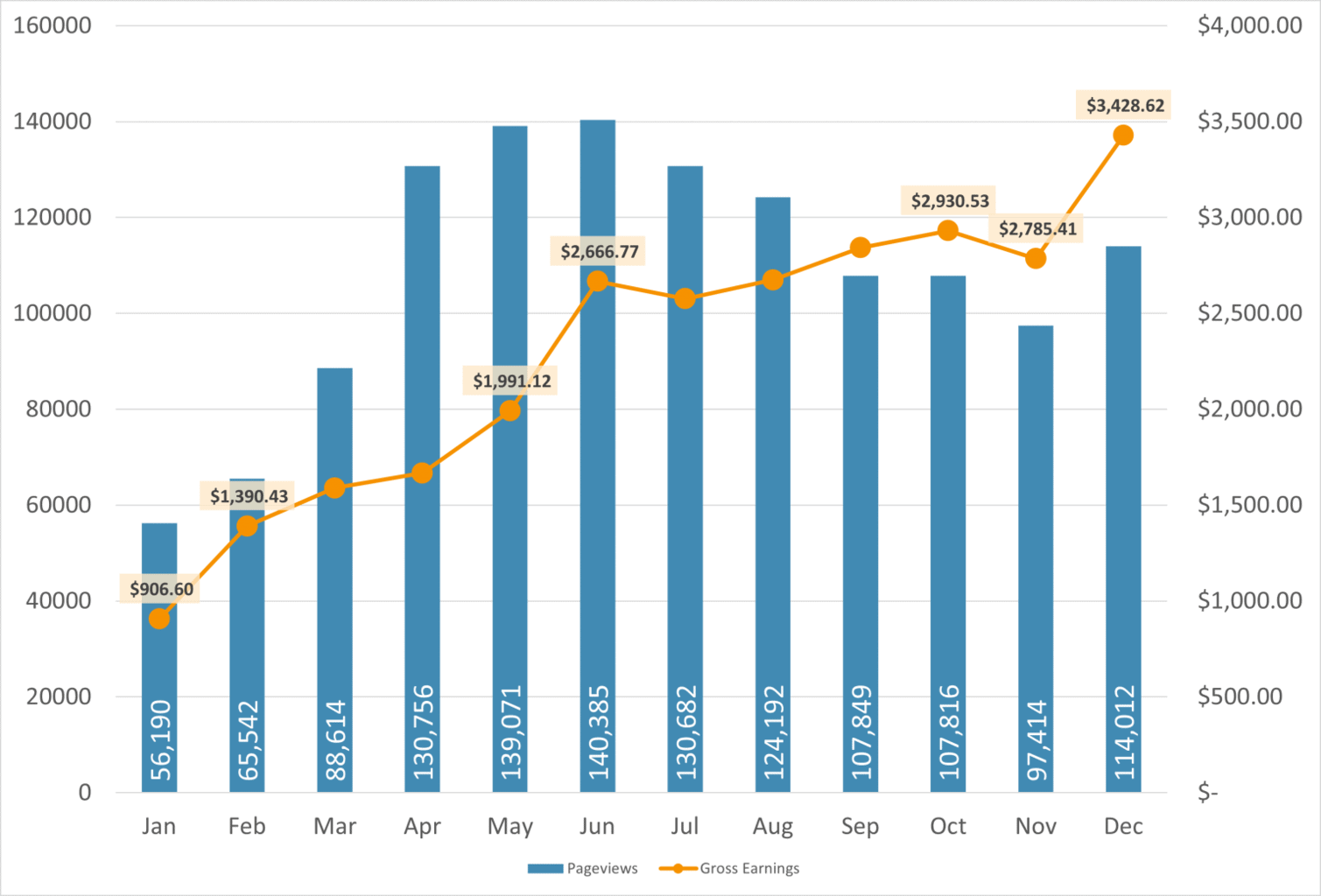 December 2020 Income Report & Blog Update - Bloggers on the Rise