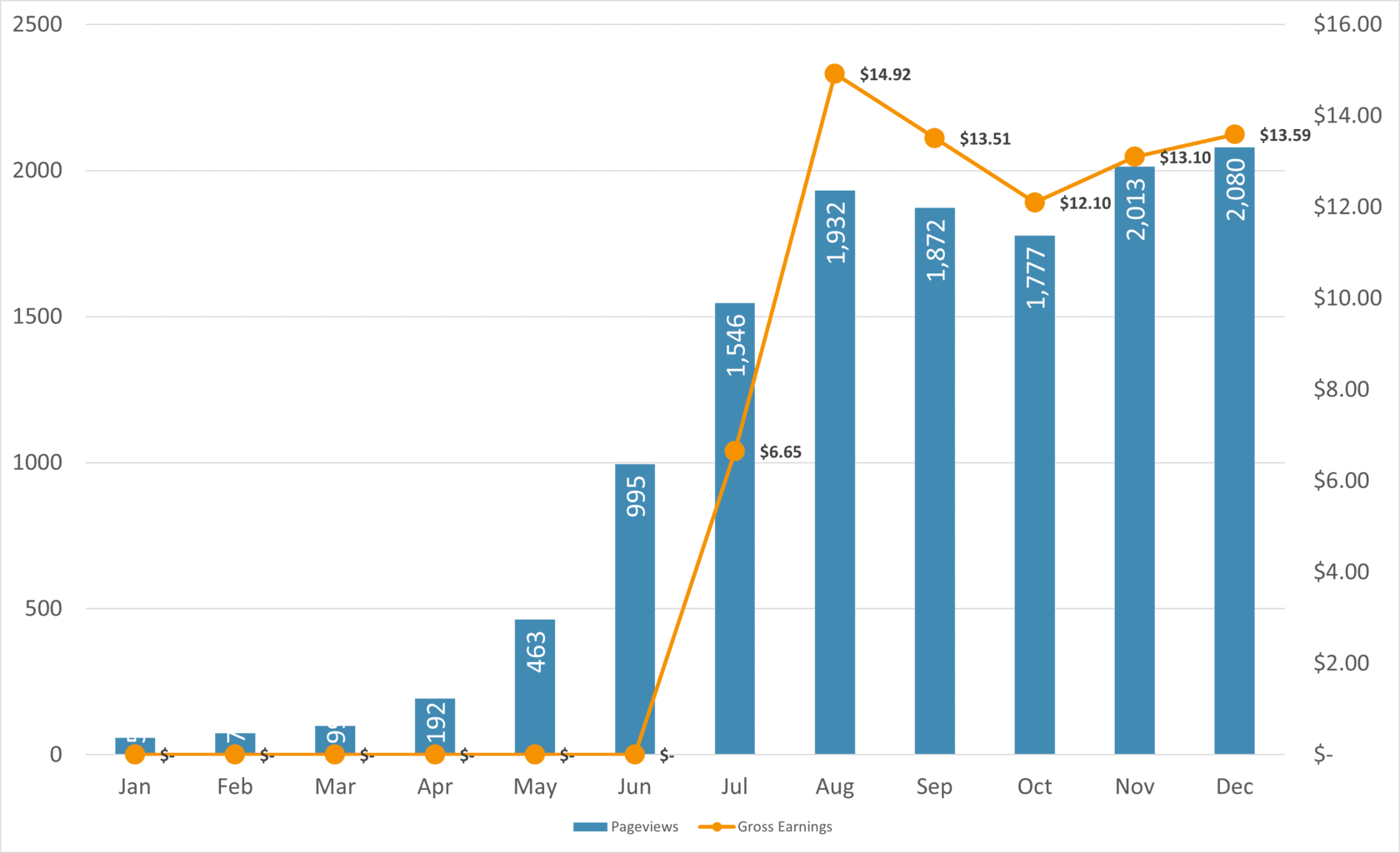 December 2020 Income Report & Blog Update - Bloggers on the Rise