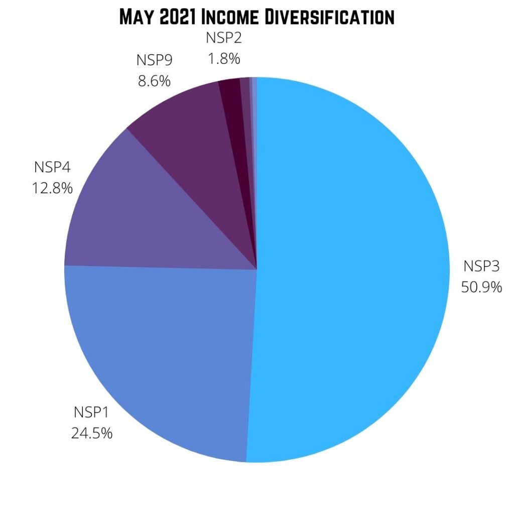 May 2021 Income Diversification