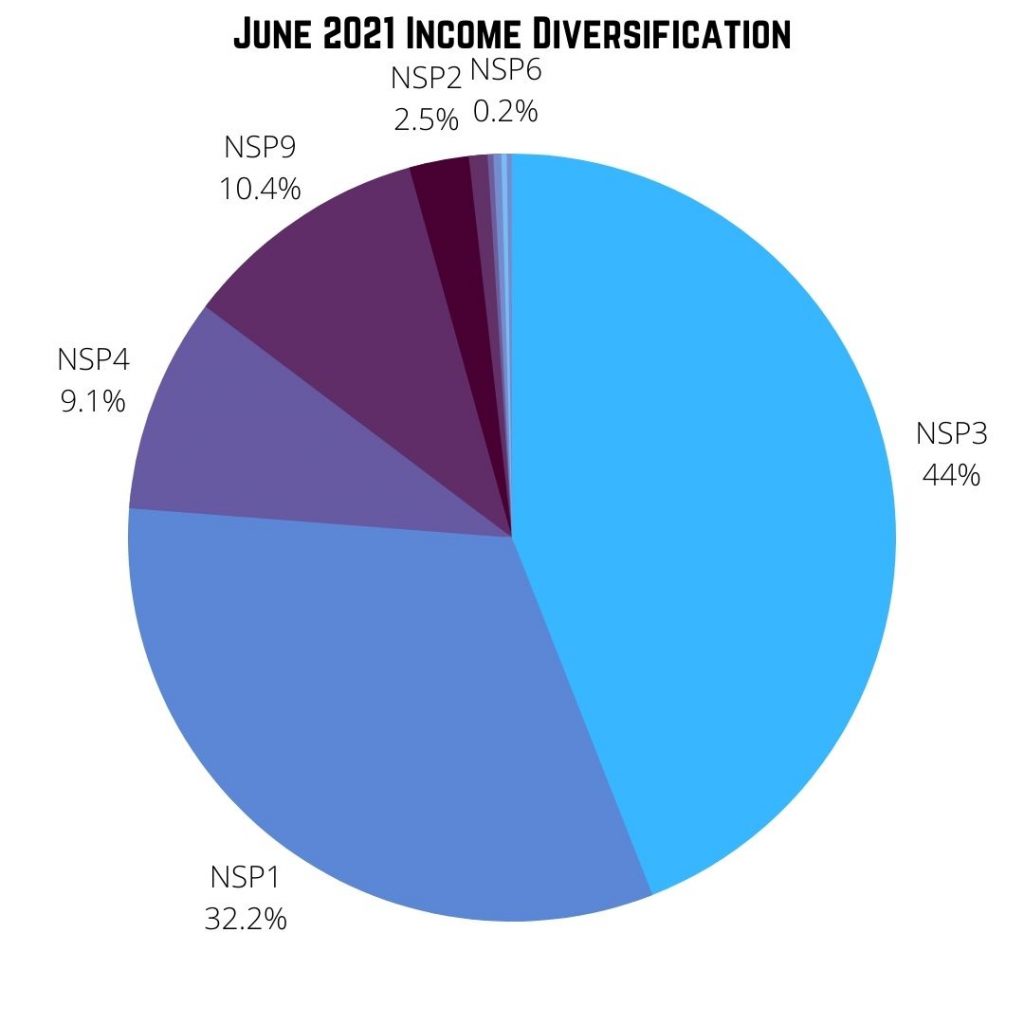 June 2021 Income Diversification