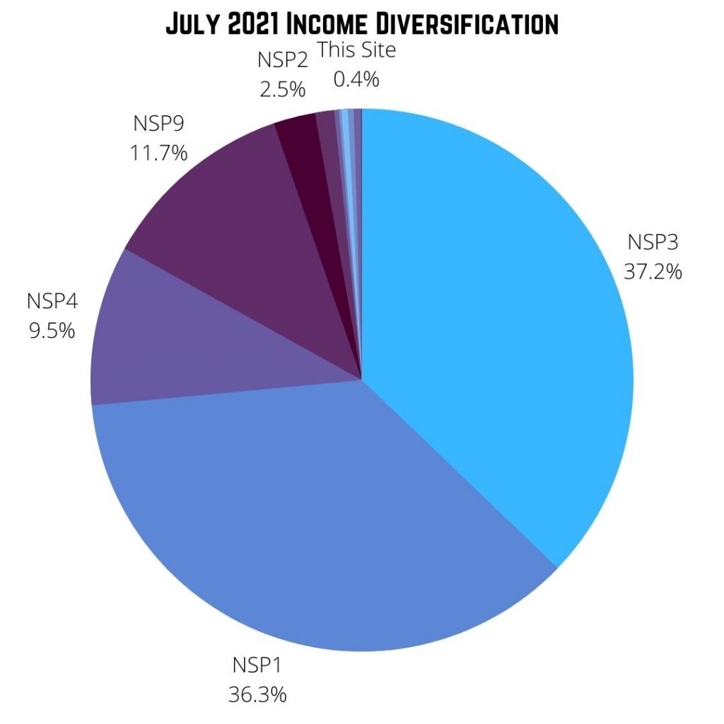 July 2021 Income Diversification Graph