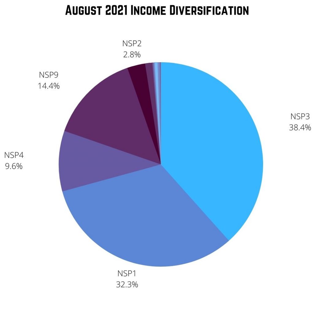 August 2021 Blog Income Diversification Pie Chart