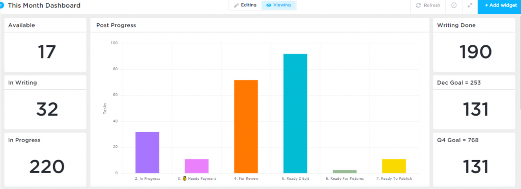 January 31 2022  Clickup Blogging Dashboard showing various blogging metrics including post progress. In this graph teh columns for the statuses "For Review" and "Ready" to edit are highest.