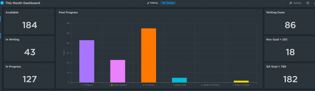 November 2021  Clickup Blogging Dashboard showing various blogging metrics including post progress. Bar chart shows "For Review" as the highest column with "In Progress" status as second highest and "Needs Payment" column 3rd highest.