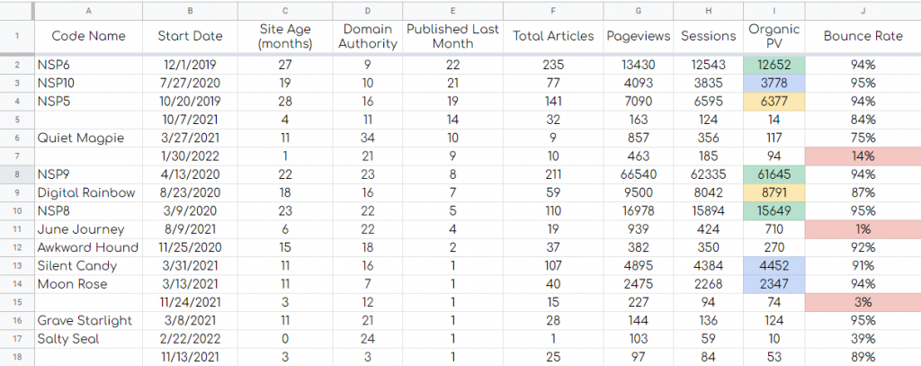 Screenshot of google sheets spreadsheet showing just the 17 sites that had content published in February 2022. The range is 22 posts for the site that got the most content and 1 post for the six sites at the bottom of the sheet.