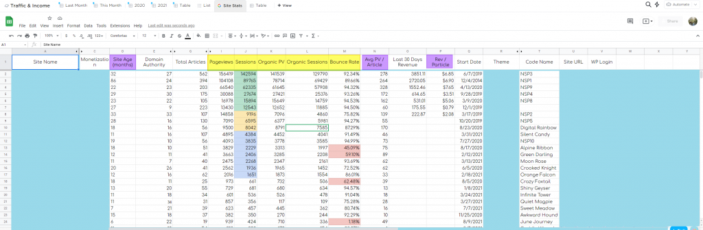 Google sheets spreadsheet with one row per site. Some columns blocked out in blue. Yellow highlighted headers designate data autopopulated from Google Analytics and purple highlighted headers show data that autocalculates based on other fields.