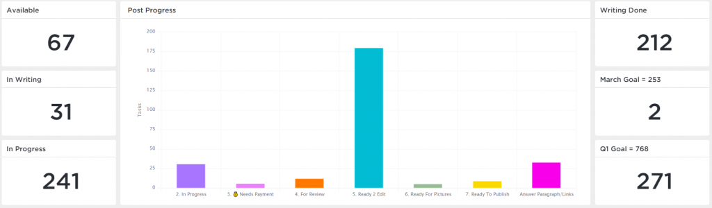 March 3, 2002 Clickup Blogging Dashboard showing various blogging metrics including post progress. This shows Ready to Edit status has over 175 posts need to be edited whereas all other publishing stages are under 50 posts in that status each.