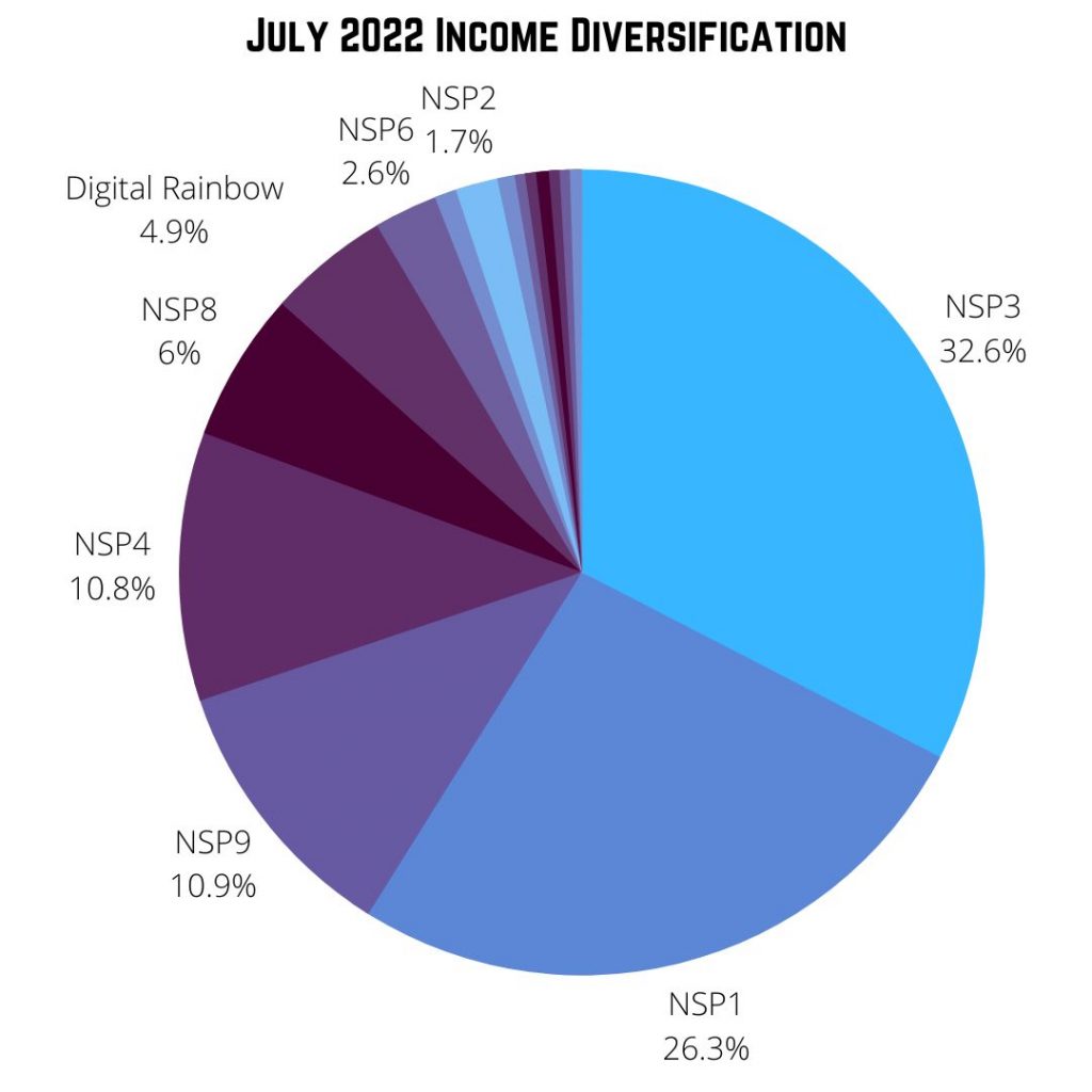 July 2022 Blog Income Diversification Pie Chart