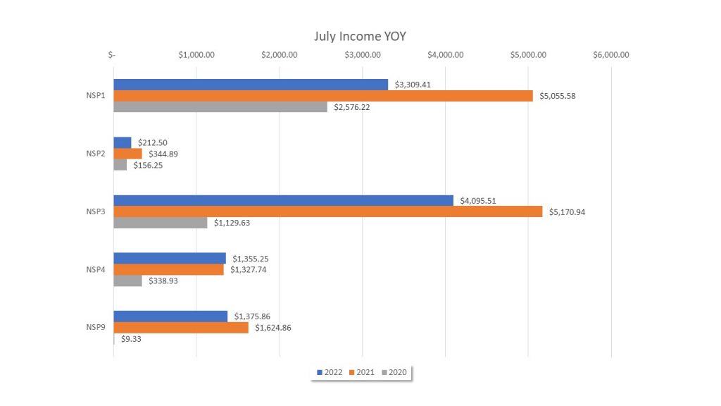 horizontal bar chart displaying data from 2020, 2021, and 2022 for NSP1, NSP2, NSP3, NSP4, and NSP9. 