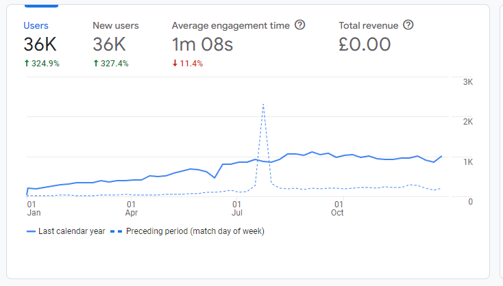 Screenshot same as above, showing analytics for 1 year time frame as compared to previous year. Image shows site had a 325% increase in users in 2022 compared to 2021.