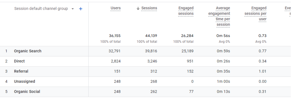 Screenshot of googl analytics traffic acquisition report showing the following breakdown of user traffic for 2022:
Organic Search - 32,791
Direct - 2,824
Referral - 151
Unassigned - 248
Organic Social - 248