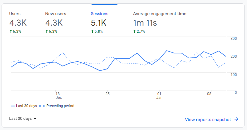 Screenshot of Google Analytics showing last 30 days sessions at 5.1k, a 5.8% increase over the previous 30 days.