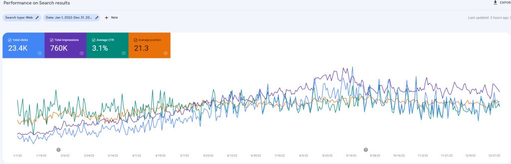 Google Search Console Screenshot for the year 2022 showing 23.4k total clicks, 760k total impressions, 3.1% average ctr and 21.3 average position.