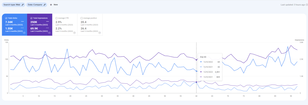 Screenshot from Google Search Console showing last 3 months year over year. Hover detail shows 2,451 Impressions on December 9 2022 vs 825 on the same date in 2021. Also shows 65 clicks on 12/9/2022 vs 32 clicks on 12/9/2021