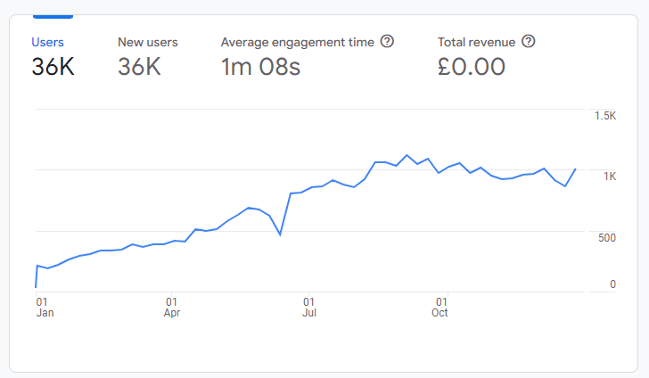 Screenshot of Google Analytics showing 36k users over 1 y ear time frame.